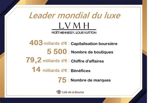 lvmh chiffre d'affaire|lvmh brands list 2023.